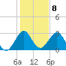 Cocoa Beach tide chart for Sunday, January 8, 2023