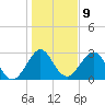 Cocoa Beach tide chart for Monday, January 9, 2023