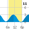 Cocoa Beach tide chart for Saturday, February 11, 2023