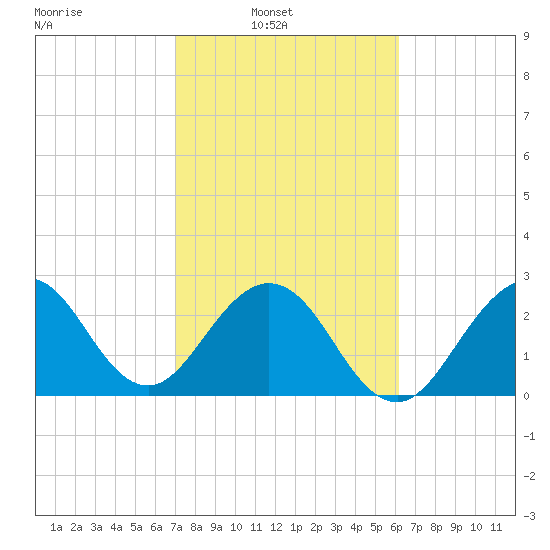 Cocoa Beach tide chart for Sunday, February 12, 2023