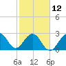 Cocoa Beach tide chart for Sunday, February 12, 2023