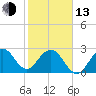 Cocoa Beach tide chart for Monday, February 13, 2023