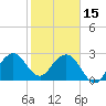 Cocoa Beach tide chart for Wednesday, February 15, 2023