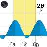 Cocoa Beach tide chart for Monday, February 20, 2023