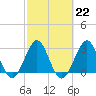 Cocoa Beach tide chart for Wednesday, February 22, 2023