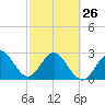 Cocoa Beach tide chart for Sunday, February 26, 2023