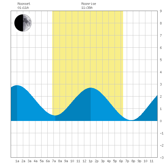 Cocoa Beach tide chart for Monday, February 27, 2023