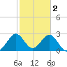 Cocoa Beach tide chart for Thursday, February 2, 2023