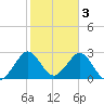 Cocoa Beach tide chart for Friday, February 3, 2023