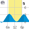 Cocoa Beach tide chart for Sunday, February 5, 2023