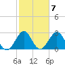 Cocoa Beach tide chart for Tuesday, February 7, 2023