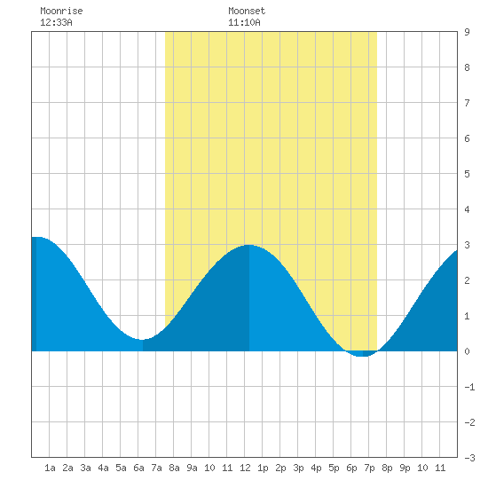 Cocoa Beach tide chart for Monday, March 13, 2023