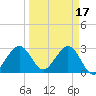 Cocoa Beach tide chart for Friday, March 17, 2023
