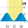 Cocoa Beach tide chart for Saturday, March 18, 2023