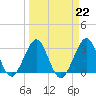 Cocoa Beach tide chart for Wednesday, March 22, 2023