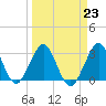Cocoa Beach tide chart for Thursday, March 23, 2023