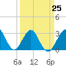 Cocoa Beach tide chart for Saturday, March 25, 2023