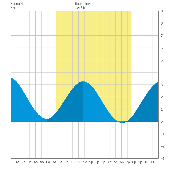 Cocoa Beach tide chart for Sunday, March 26, 2023