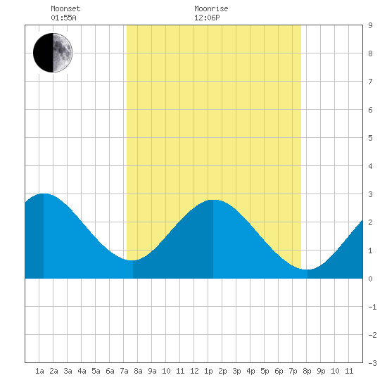 Cocoa Beach tide chart for Tuesday, March 28, 2023