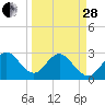 Cocoa Beach tide chart for Tuesday, March 28, 2023