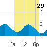 Cocoa Beach tide chart for Wednesday, March 29, 2023