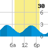 Cocoa Beach tide chart for Thursday, March 30, 2023
