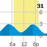 Cocoa Beach tide chart for Friday, March 31, 2023