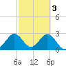 Cocoa Beach tide chart for Friday, March 3, 2023