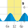 Cocoa Beach tide chart for Thursday, March 9, 2023
