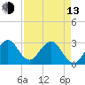 Cocoa Beach tide chart for Thursday, April 13, 2023