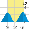Cocoa Beach tide chart for Monday, April 17, 2023