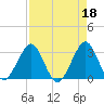 Cocoa Beach tide chart for Tuesday, April 18, 2023