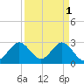 Cocoa Beach tide chart for Saturday, April 1, 2023