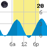 Cocoa Beach tide chart for Thursday, April 20, 2023