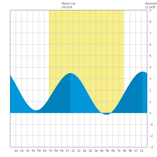 Cocoa Beach tide chart for Sunday, April 23, 2023
