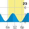 Cocoa Beach tide chart for Sunday, April 23, 2023