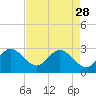 Cocoa Beach tide chart for Friday, April 28, 2023