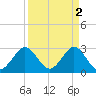 Cocoa Beach tide chart for Sunday, April 2, 2023