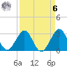 Cocoa Beach tide chart for Thursday, April 6, 2023