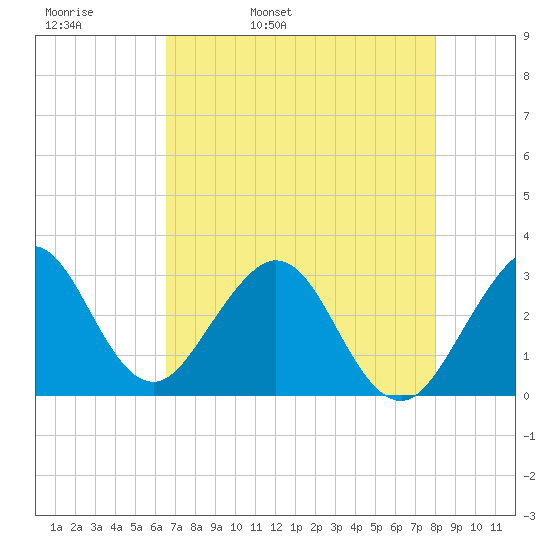 Cocoa Beach tide chart for Wednesday, May 10, 2023
