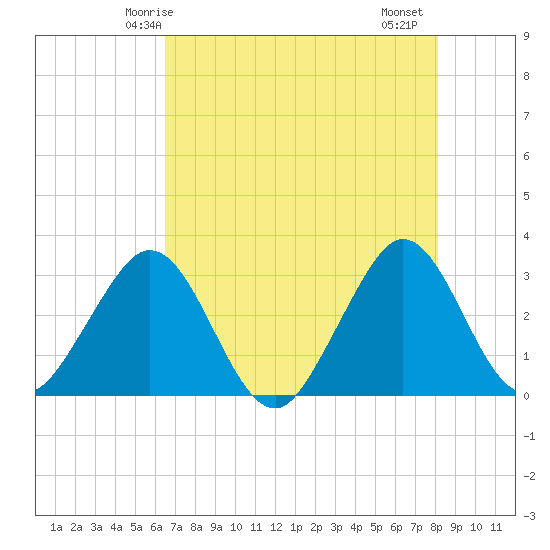 Cocoa Beach tide chart for Tuesday, May 16, 2023