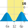 Cocoa Beach tide chart for Tuesday, May 16, 2023