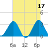 Cocoa Beach tide chart for Wednesday, May 17, 2023