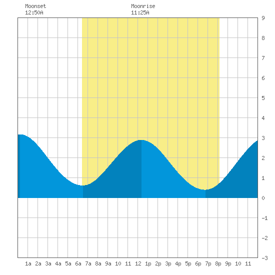 Cocoa Beach tide chart for Thursday, May 25, 2023