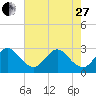 Cocoa Beach tide chart for Saturday, May 27, 2023