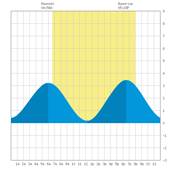 Cocoa Beach tide chart for Tuesday, May 2, 2023