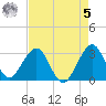 Cocoa Beach tide chart for Friday, May 5, 2023
