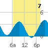 Cocoa Beach tide chart for Sunday, May 7, 2023