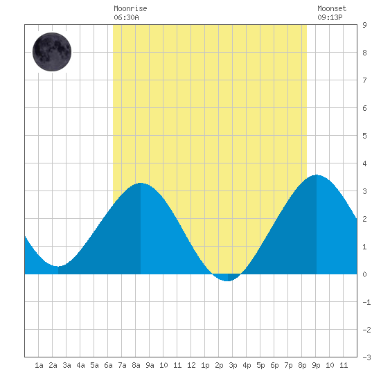 Cocoa Beach tide chart for Sunday, June 18, 2023