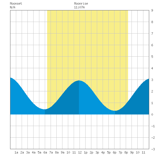 Cocoa Beach tide chart for Friday, June 23, 2023